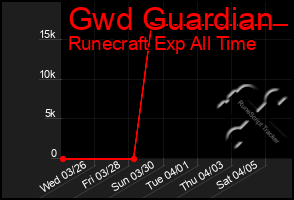 Total Graph of Gwd Guardian