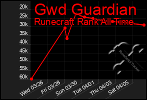 Total Graph of Gwd Guardian