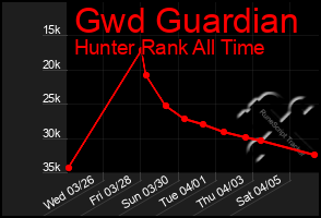 Total Graph of Gwd Guardian