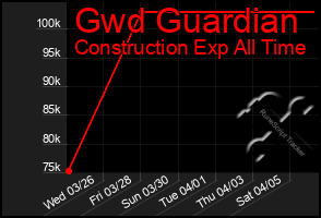 Total Graph of Gwd Guardian