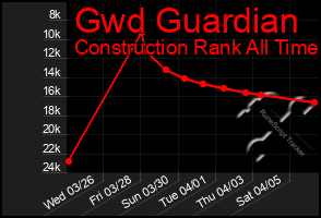 Total Graph of Gwd Guardian