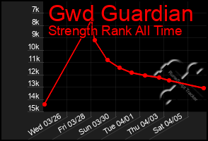 Total Graph of Gwd Guardian