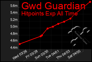 Total Graph of Gwd Guardian