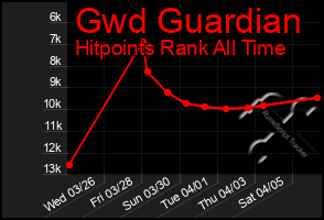 Total Graph of Gwd Guardian