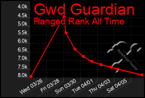 Total Graph of Gwd Guardian