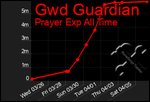 Total Graph of Gwd Guardian