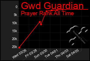 Total Graph of Gwd Guardian