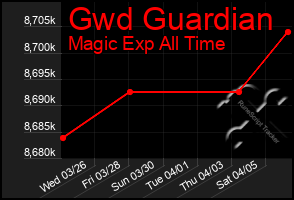 Total Graph of Gwd Guardian