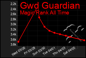 Total Graph of Gwd Guardian