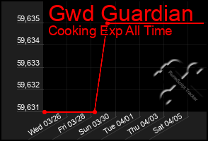 Total Graph of Gwd Guardian