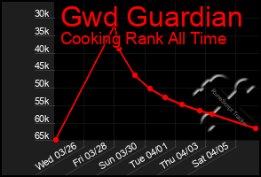 Total Graph of Gwd Guardian