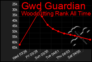 Total Graph of Gwd Guardian