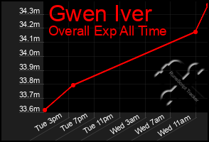 Total Graph of Gwen Iver