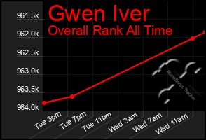 Total Graph of Gwen Iver