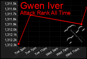 Total Graph of Gwen Iver