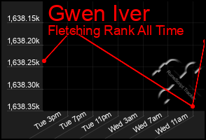 Total Graph of Gwen Iver