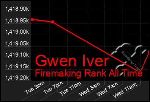 Total Graph of Gwen Iver