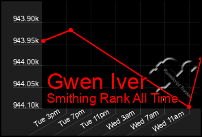 Total Graph of Gwen Iver