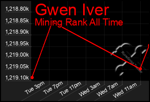 Total Graph of Gwen Iver