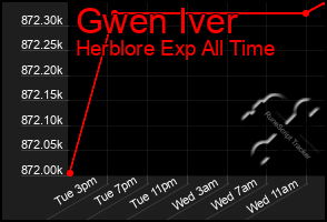 Total Graph of Gwen Iver