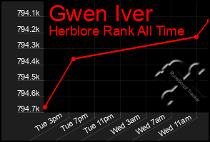 Total Graph of Gwen Iver