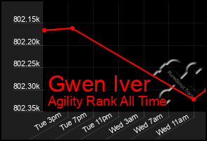 Total Graph of Gwen Iver