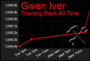 Total Graph of Gwen Iver