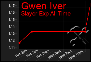 Total Graph of Gwen Iver