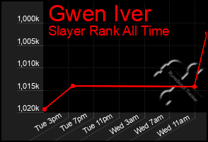 Total Graph of Gwen Iver