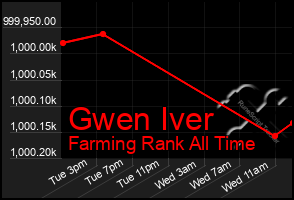 Total Graph of Gwen Iver