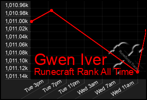 Total Graph of Gwen Iver