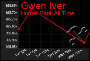Total Graph of Gwen Iver