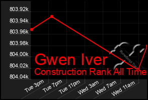 Total Graph of Gwen Iver