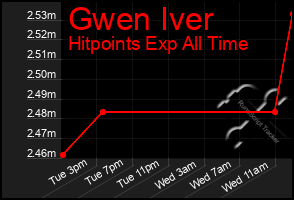 Total Graph of Gwen Iver