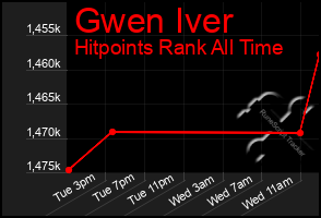Total Graph of Gwen Iver