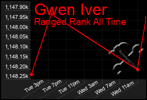 Total Graph of Gwen Iver