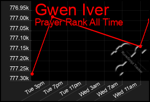 Total Graph of Gwen Iver