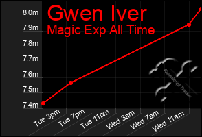Total Graph of Gwen Iver
