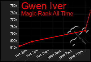 Total Graph of Gwen Iver