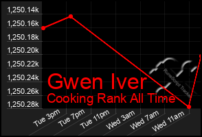 Total Graph of Gwen Iver