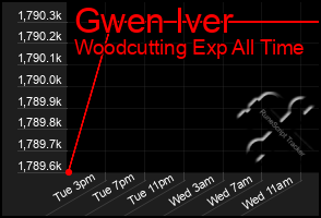 Total Graph of Gwen Iver