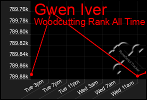 Total Graph of Gwen Iver