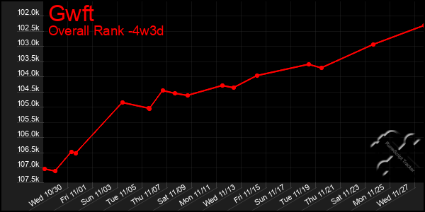 Last 31 Days Graph of Gwft