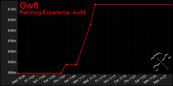 Last 31 Days Graph of Gwft