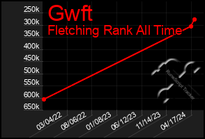 Total Graph of Gwft