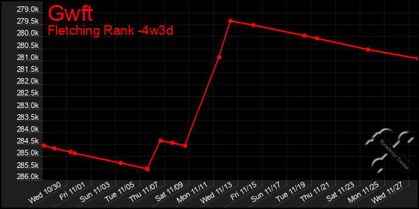 Last 31 Days Graph of Gwft