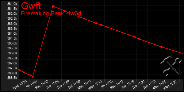 Last 31 Days Graph of Gwft