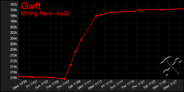 Last 31 Days Graph of Gwft