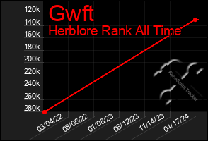 Total Graph of Gwft