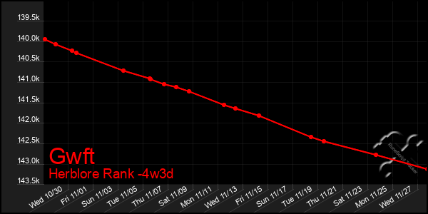 Last 31 Days Graph of Gwft